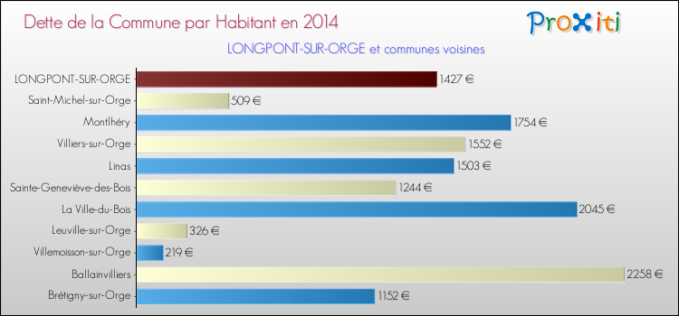 Dette par habitant de la commune en 2014 pour LONGPONT-SUR-ORGE et les communes proches Comparaison de la dette par habitant de la commune en 2014 pour LONGPONT-SUR-ORGE et les communes voisines