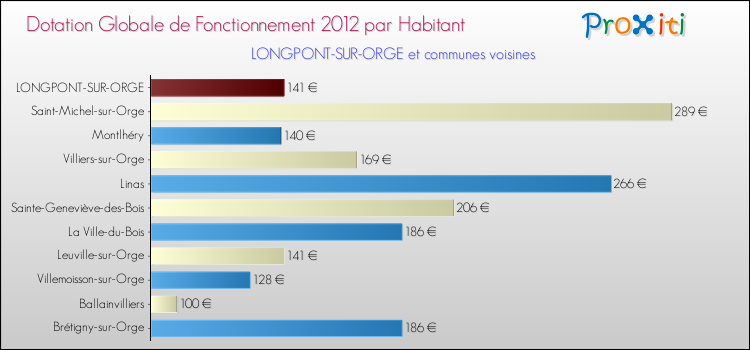 Montant des dotations globales de fonctionnement DGF par Habitant pour LONGPONT-SUR-ORGE et les communes proches Comparaison des des dotations globales de fonctionnement DGF par habitant pour LONGPONT-SUR-ORGE et les communes voisines