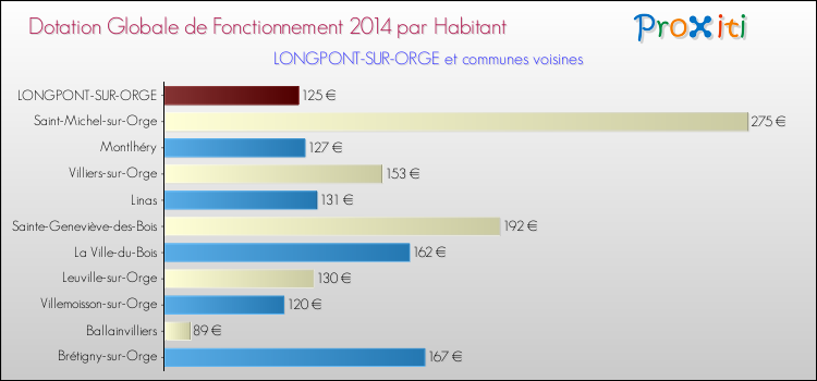 Montant des dotations globales de fonctionnement DGF par Habitant pour LONGPONT-SUR-ORGE et les communes proches en 2014. Comparaison des des dotations globales de fonctionnement DGF par habitant pour LONGPONT-SUR-ORGE et les communes voisines en 2014.