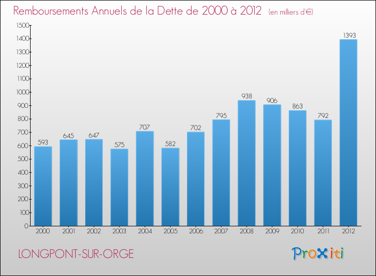 Evolution de l'annuité de la dette pour la commune de LONGPONT-SUR-ORGE de 2000 à 2012 Annuités de la dette pour LONGPONT-SUR-ORGE de 2000 à 2012