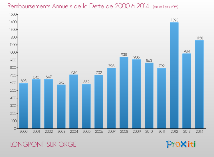 Evolution de l'annuité de la dette pour la commune de LONGPONT-SUR-ORGE de 2000 à 2014 Annuités de la dette pour LONGPONT-SUR-ORGE de 2000 à 2014