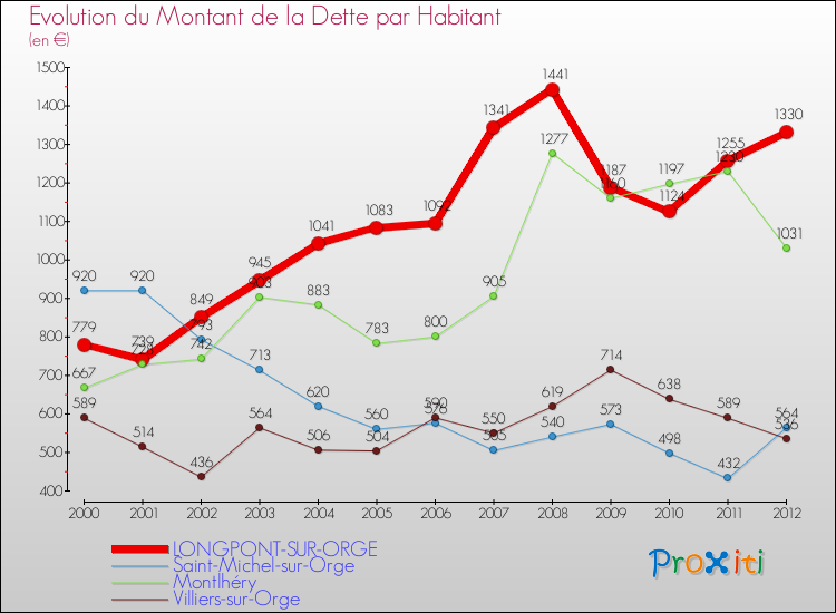 Evolution de la dette par habitant pour la commune de LONGPONT-SUR-ORGE et les communes proches de 2000 à 2012 Comparaison de la dette par habitant pour LONGPONT-SUR-ORGE et les communes voisines de 2000 à 2012