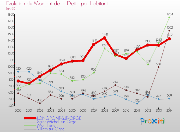 Evolution de la dette par habitant pour la commune de LONGPONT-SUR-ORGE et les communes proches de 2000 à 2014 Comparaison de la dette par habitant pour LONGPONT-SUR-ORGE et les communes voisines de 2000 à 2014