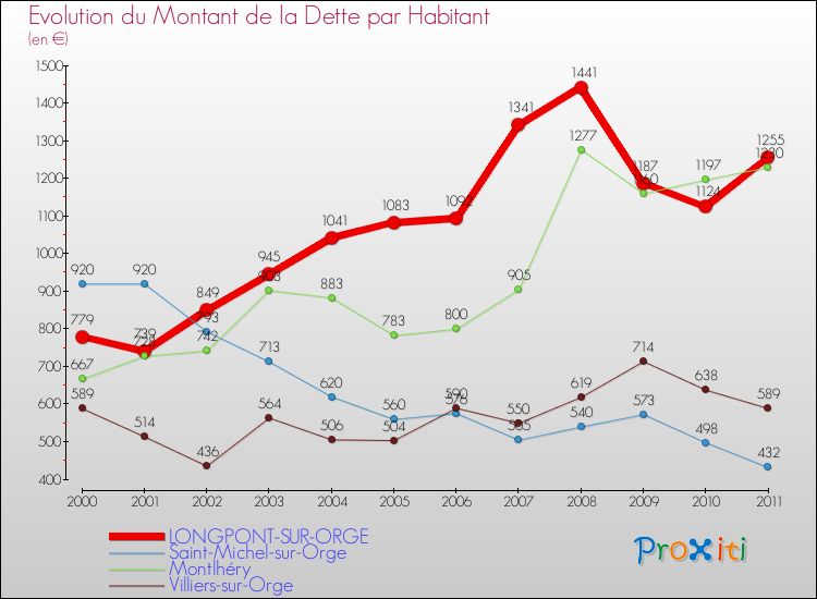 Evolution de la dette par habitant pour la commune de LONGPONT-SUR-ORGE et les communes proches Comparaison de la dette par habitant pour LONGPONT-SUR-ORGE et les communes voisines