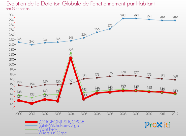 Evolution et montant de la dotation globale de fonctionnement par Habitant pour LONGPONT-SUR-ORGE et les communes proches Comparaison des dotations globales de fonctionnement par habitant pour LONGPONT-SUR-ORGE et les communes voisines