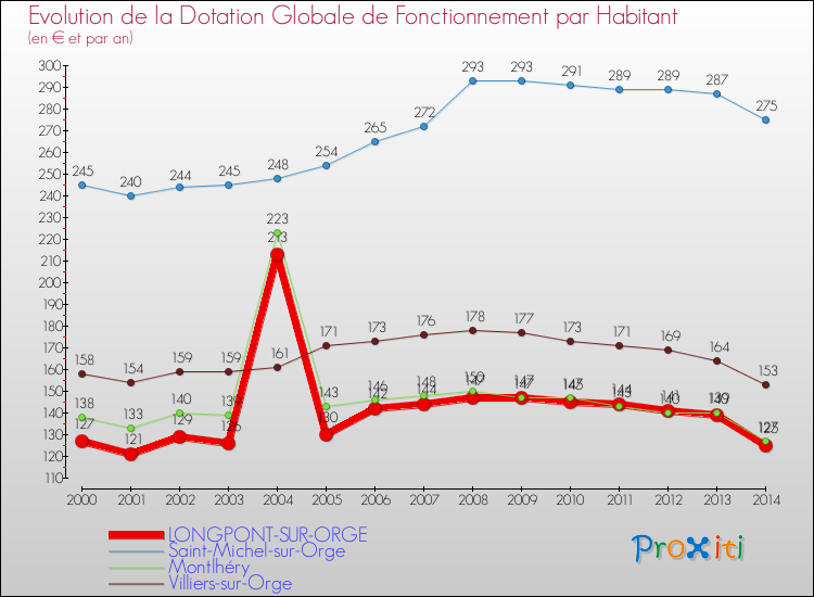 Evolution et montant de la dotation globale de fonctionnement par Habitant pour LONGPONT-SUR-ORGE et les communes proches de 2000 à 2014. Comparaison des dotations globales de fonctionnement par habitant pour LONGPONT-SUR-ORGE et les communes voisines de 2000 à 2014.