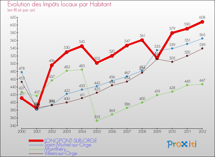 Evolution et montant des impôts locaux par Habitant pour LONGPONT-SUR-ORGE et les communes proches Comparaison des impôts locaux par habitant pour LONGPONT-SUR-ORGE et les communes voisines
