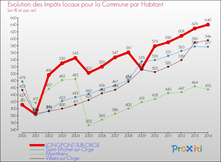 Evolution et montant des impôts locaux par Habitant pour LONGPONT-SUR-ORGE et les communes proches de 2000 à 2014 Comparaison des impôts locaux par habitant pour LONGPONT-SUR-ORGE et les communes voisines de 2000 à 2014