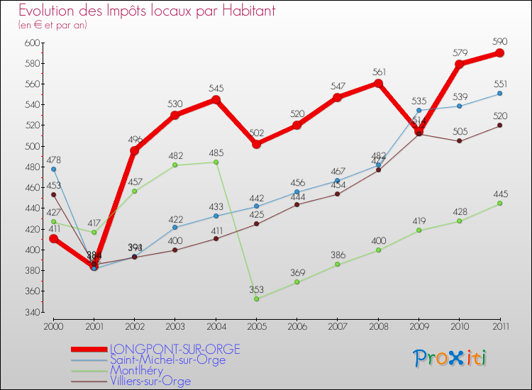 Evolution et montant des impôts locaux par Habitant pour LONGPONT-SUR-ORGE et les communes proches Comparaison des impôts locaux par habitant pour LONGPONT-SUR-ORGE et les communes voisines