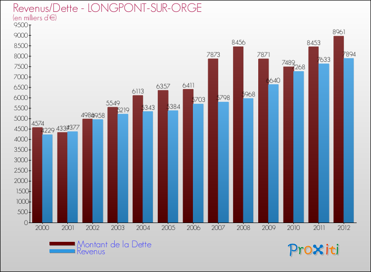 Evolution comparée de la dette et des revenus pour la commune de LONGPONT-SUR-ORGE de 2000 à 2012 Comparaison de la dette et des revenus pour LONGPONT-SUR-ORGE de 2000 à 2012