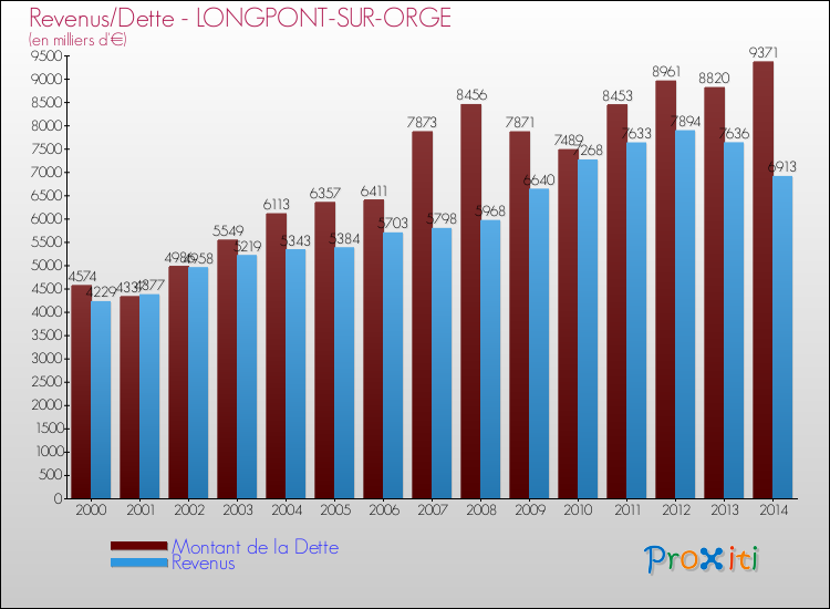 Evolution comparée de la dette et des revenus pour la commune de LONGPONT-SUR-ORGE de 2000 à 2014 Comparaison de la dette et des revenus pour LONGPONT-SUR-ORGE de 2000 à 2014