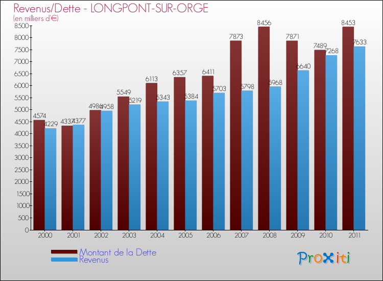 Evolution comparée de la dette et des revenus pour la commune de LONGPONT-SUR-ORGE de 2000 à 2011 Comparaison de la dette et des revenus pour LONGPONT-SUR-ORGE de 2000 à 2011