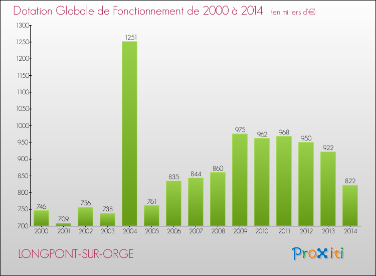 Evolution du montant de la Dotation Globale de Fonctionnement pour la commune de LONGPONT-SUR-ORGE de 2000 à 2014 Evolution du montant de la Dotation Globale de Fonctionnement pour LONGPONT-SUR-ORGE de 2000 à 2014