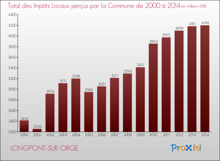 Evolution des Impôts Locaux pour la commune de LONGPONT-SUR-ORGE de 2000 à 2014 Evolution des Impôts Locaux pour LONGPONT-SUR-ORGE de 2000 à 2014
