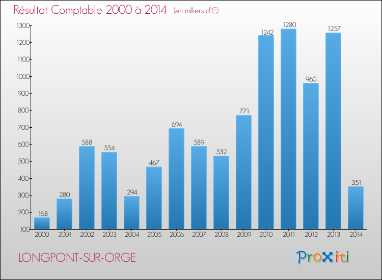 Evolution du résultat comptable pour la commune de LONGPONT-SUR-ORGE de 2000 à 2014 Evolution du résultat comptable pour LONGPONT-SUR-ORGE de 2000 à 2014