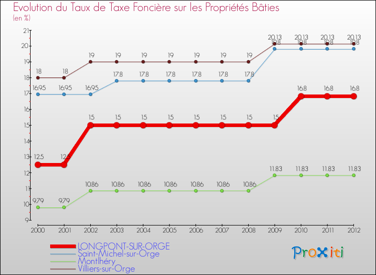 Evolution du taux de la taxe foncière sur le bati pour LONGPONT-SUR-ORGE et les communes proches de 2000 à 2012 Comparaison des taux de taxe foncière sur le bati pour LONGPONT-SUR-ORGE et les communes voisines de 2000 à 2012