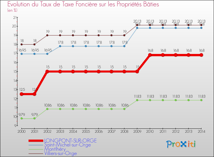 Evolution du taux de la taxe foncière sur le bati pour LONGPONT-SUR-ORGE et les communes proches de 2000 à 2014 Comparaison des taux de taxe foncière sur le bati pour LONGPONT-SUR-ORGE et les communes voisines de 2000 à 2014