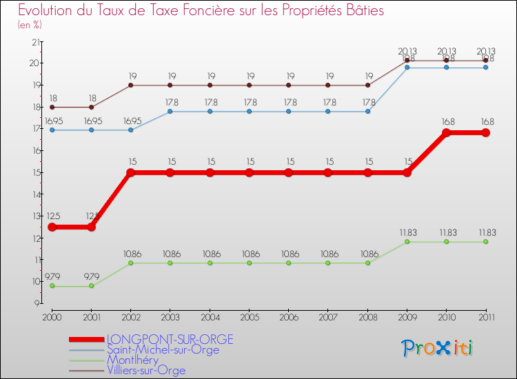 Evolution du taux de la taxe foncière sur le bati pour LONGPONT-SUR-ORGE et les communes proches Comparaison des taux de taxe foncière sur le bati pour LONGPONT-SUR-ORGE et les communes voisines