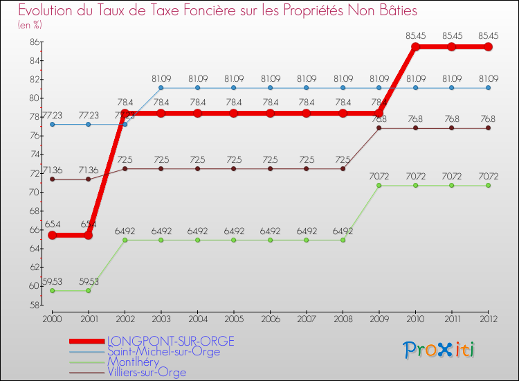 Evolution du taux de la taxe foncière sur les immeubles et terrains non batis pour LONGPONT-SUR-ORGE et les communes proches de 2000 à 2012 Comparaison des taux de la taxe foncière sur les immeubles et terrains non batis pour LONGPONT-SUR-ORGE et les communes voisines de 2000 à 2012