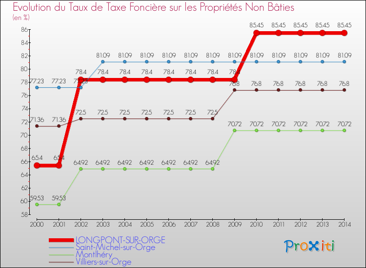Evolution du taux de la taxe foncière sur les immeubles et terrains non batis pour LONGPONT-SUR-ORGE et les communes proches de 2000 à 2014 Comparaison des taux de la taxe foncière sur les immeubles et terrains non batis pour LONGPONT-SUR-ORGE et les communes voisines de 2000 à 2014
