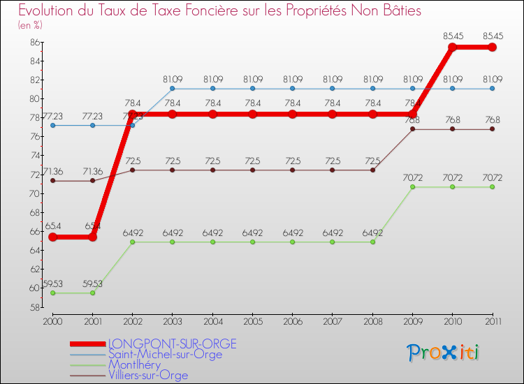Evolution du taux de la taxe foncière sur les immeubles et terrains non batis pour LONGPONT-SUR-ORGE et les communes proches Comparaison des taux de la taxe foncière sur les immeubles et terrains non batis pour LONGPONT-SUR-ORGE et les communes voisines