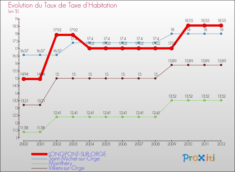 Evolution du taux de la taxe d'habitation pour LONGPONT-SUR-ORGE et les communes proches Comparaison des taux de la taxe d'habitation pour LONGPONT-SUR-ORGE et les communes voisines
