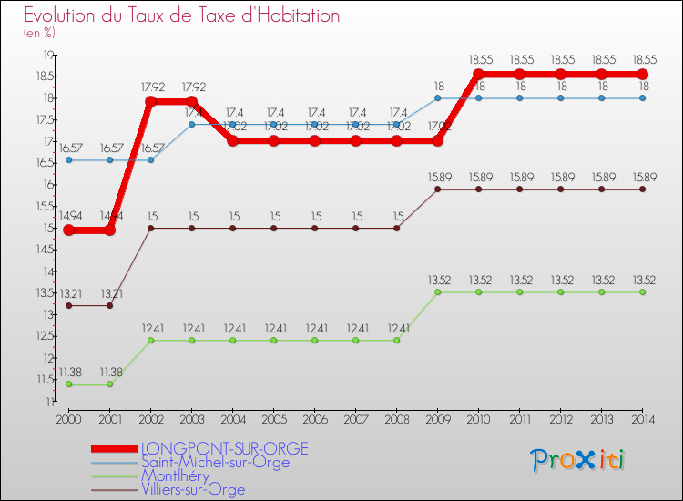 Evolution du taux de la taxe d'habitation pour LONGPONT-SUR-ORGE et les communes proches de 2000 à 2014 Comparaison des taux de la taxe d'habitation pour LONGPONT-SUR-ORGE et les communes voisines de 2000 à 2014
