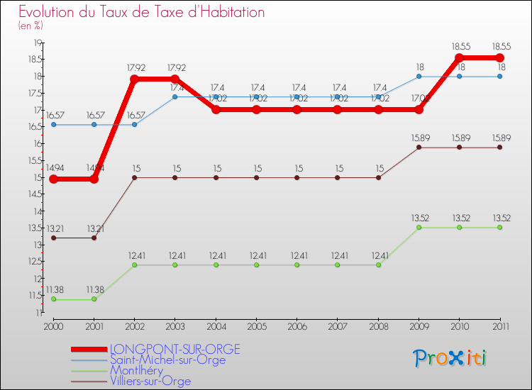 Evolution du taux de la taxe d'habitation pour LONGPONT-SUR-ORGE et les communes proches Comparaison des taux de la taxe d'habitation pour LONGPONT-SUR-ORGE et les communes voisines