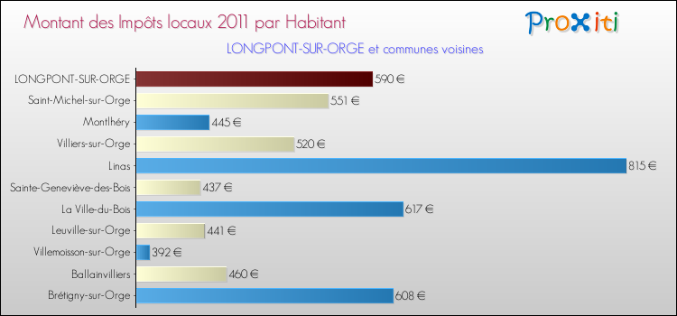Montant des impôts locaux par Habitant pour LONGPONT-SUR-ORGE et les communes proches Comparaison des impôts locaux par habitant pour LONGPONT-SUR-ORGE et les communes voisines