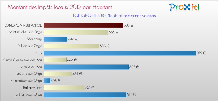Montant des impôts locaux par Habitant pour LONGPONT-SUR-ORGE et les communes proches Comparaison des impôts locaux par habitant pour LONGPONT-SUR-ORGE et les communes voisines