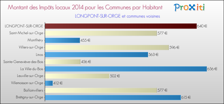 Montant des impôts locaux par Habitant pour LONGPONT-SUR-ORGE et les communes proches en 2014 Comparaison des impôts locaux par habitant pour LONGPONT-SUR-ORGE et les communes voisines en 2014