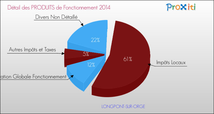 Décomposition du Budget de Fonctionnement 2014 de la commune de LONGPONT-SUR-ORGE Budget de Fonctionnement 2014 pour la commune de LONGPONT-SUR-ORGE