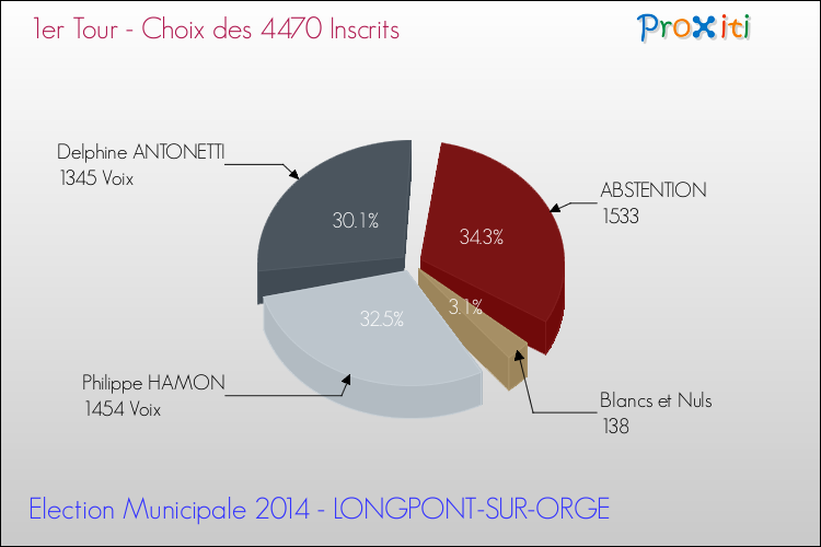Résultats par rapport aux inscrits au 1er Tour des Elections Municipales 2014 de la commune de LONGPONT-SUR-ORGE Elections Municipales 2014 - Résultats par rapport aux inscrits au 1er Tour pour la commune de LONGPONT-SUR-ORGE