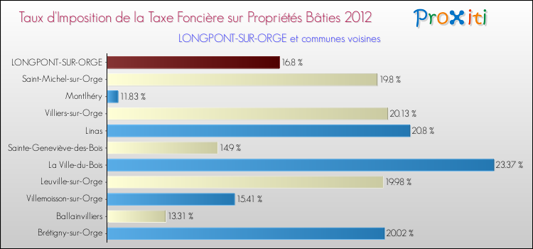 Taux d'imposition de la taxe foncière sur le bati 2012 pour LONGPONT-SUR-ORGE et les communes proches Comparaison des taux d'imposition de la taxe foncière sur le bati 2012 pour LONGPONT-SUR-ORGE et les communes voisines