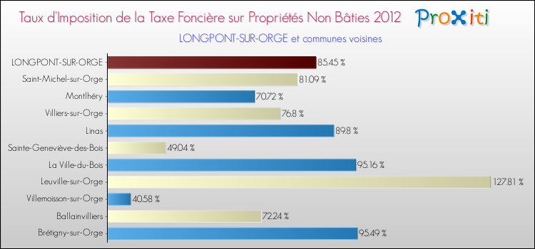 Taux d'imposition de la taxe foncière sur les immeubles et terrains non batis 2012 pour LONGPONT-SUR-ORGE et les communes proches Comparaison des taux d'imposition de la taxe foncière sur les immeubles et terrains non batis 2012 pour LONGPONT-SUR-ORGE et les communes voisines