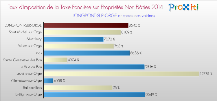 Taux d'imposition de la taxe foncière sur les immeubles et terrains non batis 2014 pour LONGPONT-SUR-ORGE et les communes proches Comparaison des taux d'imposition de la taxe foncière sur les immeubles et terrains non batis 2014 pour LONGPONT-SUR-ORGE et les communes voisines