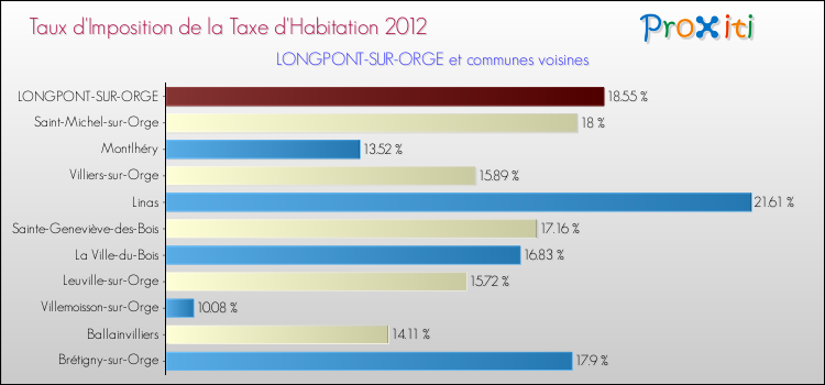 Taux d'imposition de la taxe d'habitation 2012 pour LONGPONT-SUR-ORGE et les communes proches Comparaison des taux d'imposition de la taxe d'habitation 2012 pour LONGPONT-SUR-ORGE et les communes voisines