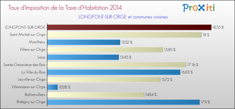 Taux d'imposition de la taxe d'habitation 2014 pour LONGPONT-SUR-ORGE et les communes proches Comparaison des taux d'imposition de la taxe d'habitation 2014 pour LONGPONT-SUR-ORGE et les communes voisines