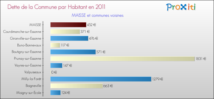 Dette par habitant de la commune en 2011 pour MAISSE et les communes proches Comparaison de la dette par habitant de la commune en 2011 pour MAISSE et les communes voisines