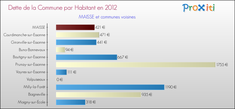 Dette par habitant de la commune en 2012 pour MAISSE et les communes proches Comparaison de la dette par habitant de la commune en 2012 pour MAISSE et les communes voisines