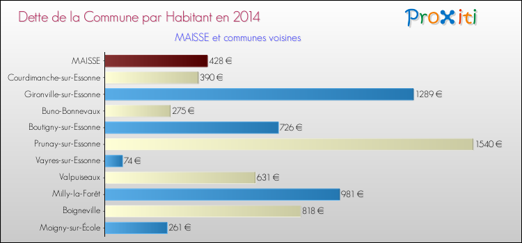 Dette par habitant de la commune en 2014 pour MAISSE et les communes proches Comparaison de la dette par habitant de la commune en 2014 pour MAISSE et les communes voisines