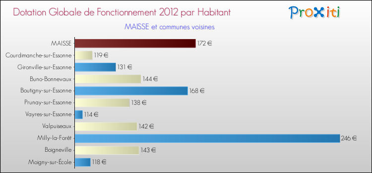 Montant des dotations globales de fonctionnement DGF par Habitant pour MAISSE et les communes proches Comparaison des des dotations globales de fonctionnement DGF par habitant pour MAISSE et les communes voisines