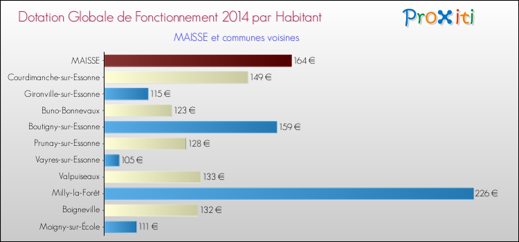 Montant des dotations globales de fonctionnement DGF par Habitant pour MAISSE et les communes proches en 2014. Comparaison des des dotations globales de fonctionnement DGF par habitant pour MAISSE et les communes voisines en 2014.
