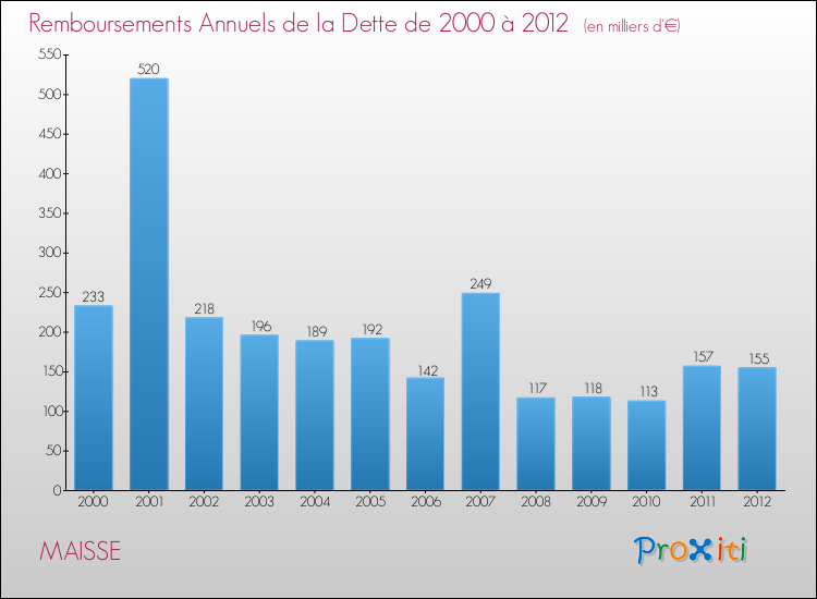 Evolution de l'annuité de la dette pour la commune de MAISSE de 2000 à 2012 Annuités de la dette pour MAISSE de 2000 à 2012