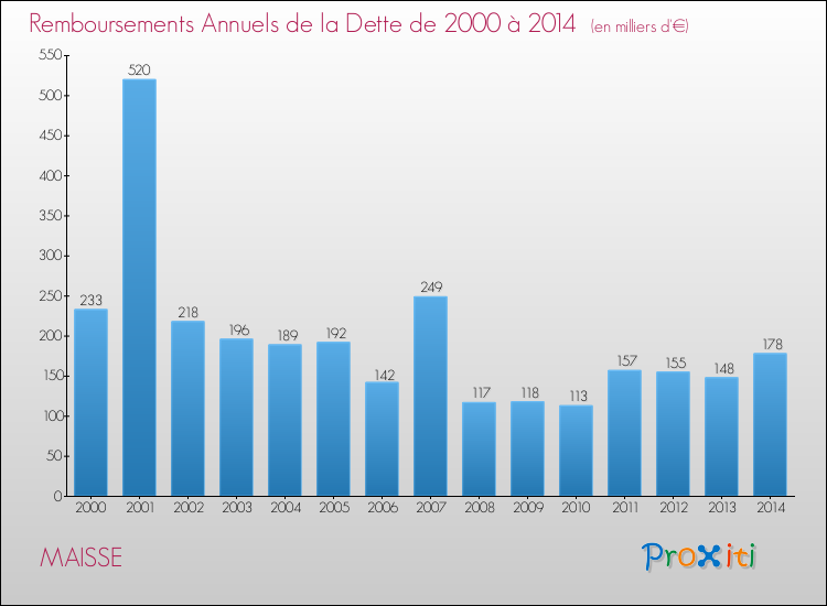 Evolution de l'annuité de la dette pour la commune de MAISSE de 2000 à 2014 Annuités de la dette pour MAISSE de 2000 à 2014