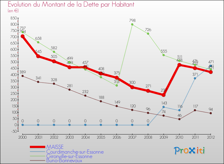 Evolution de la dette par habitant pour la commune de MAISSE et les communes proches de 2000 à 2012 Comparaison de la dette par habitant pour MAISSE et les communes voisines de 2000 à 2012
