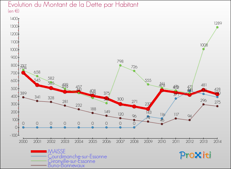 Evolution de la dette par habitant pour la commune de MAISSE et les communes proches de 2000 à 2014 Comparaison de la dette par habitant pour MAISSE et les communes voisines de 2000 à 2014
