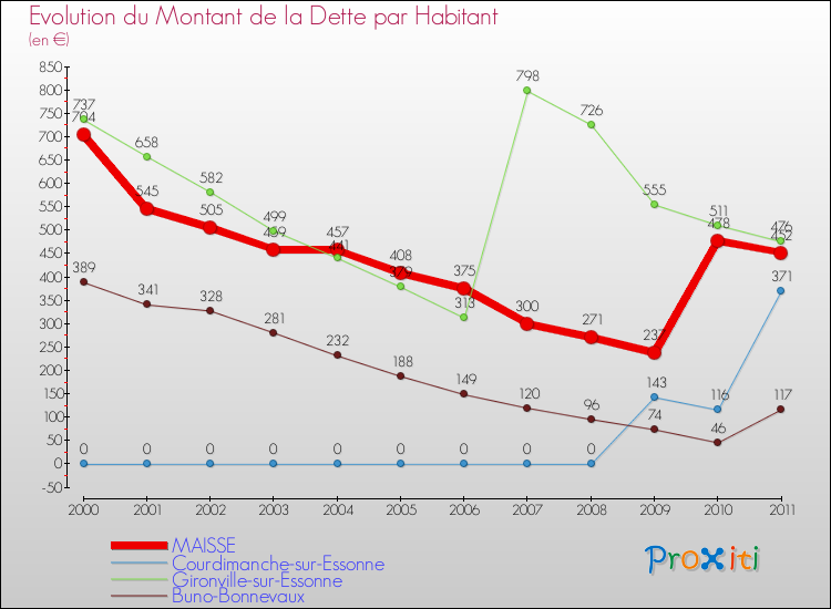 Evolution de la dette par habitant pour la commune de MAISSE et les communes proches Comparaison de la dette par habitant pour MAISSE et les communes voisines