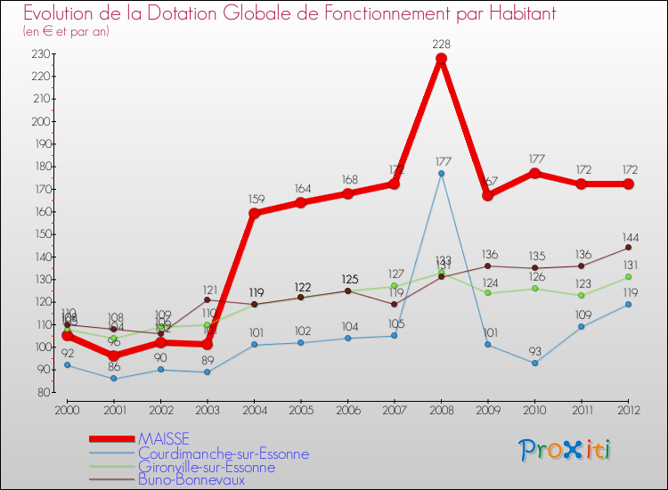 Evolution et montant de la dotation globale de fonctionnement par Habitant pour MAISSE et les communes proches Comparaison des dotations globales de fonctionnement par habitant pour MAISSE et les communes voisines