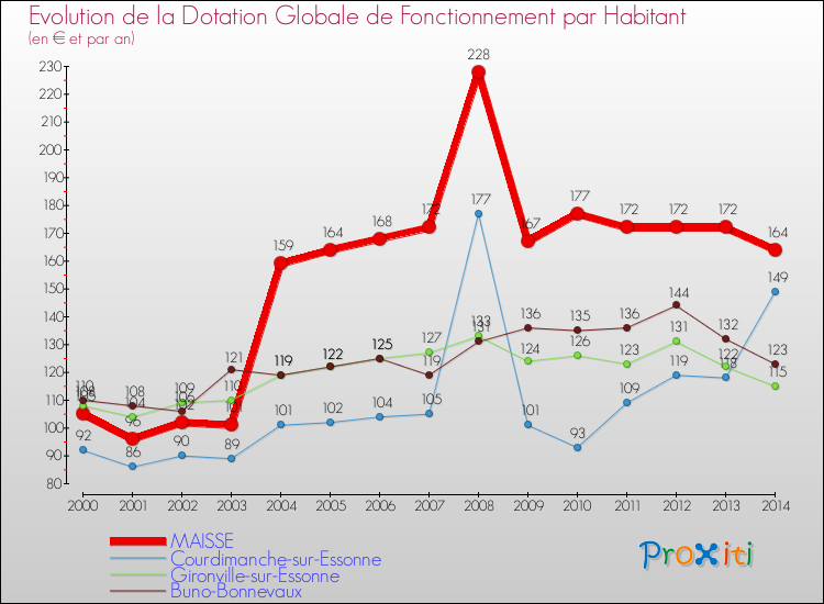 Evolution et montant de la dotation globale de fonctionnement par Habitant pour MAISSE et les communes proches de 2000 à 2014. Comparaison des dotations globales de fonctionnement par habitant pour MAISSE et les communes voisines de 2000 à 2014.